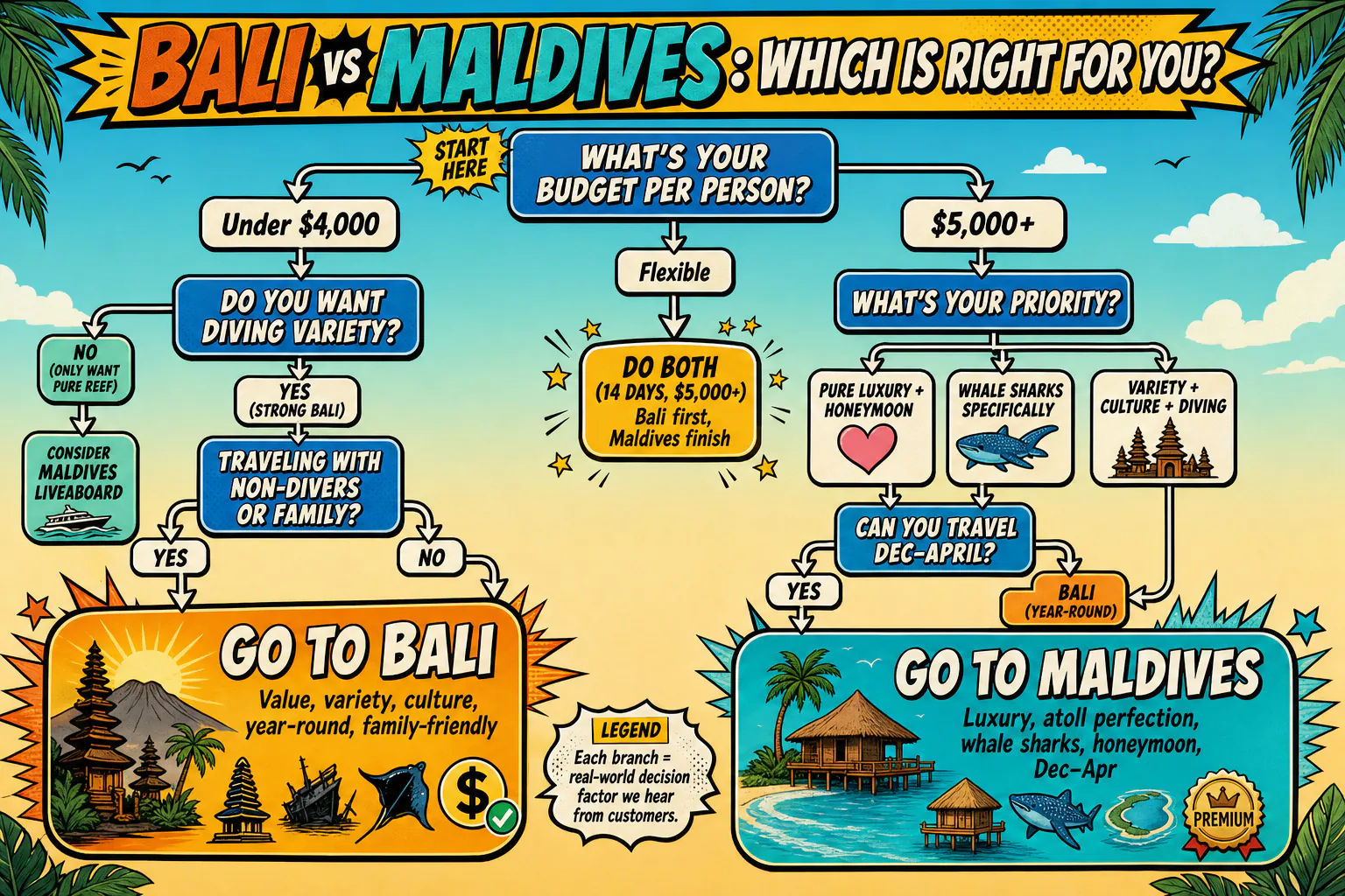 Cel-shaded decision flowchart infographic helping divers choose between Bali and Maldives, branching by budget under or over $5000, travel companions (solo, couple, family, dive buddies), dive priorities (variety, big pelagics, macro, luxury) and certification level, leading to recommended trip type.