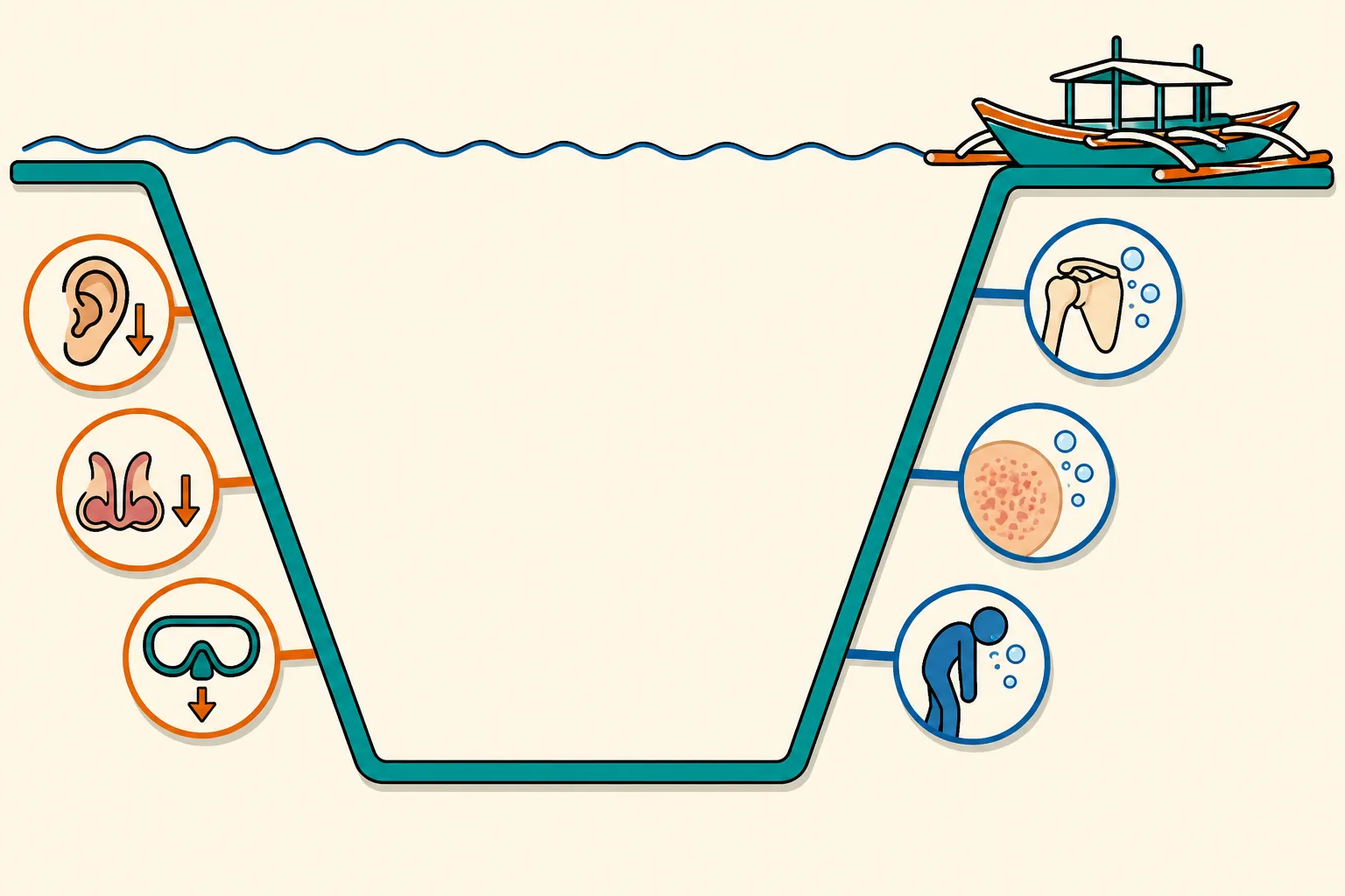 Infographic of a dive profile contrasting where barotrauma and decompression sickness appear: badges of an ear, sinuses and a mask with downward squeeze arrows sit along the descent, while badges of a shoulder joint, mottled skin and a tired figure with gas bubbles sit along the ascent and after surfacing beside a dive boat
