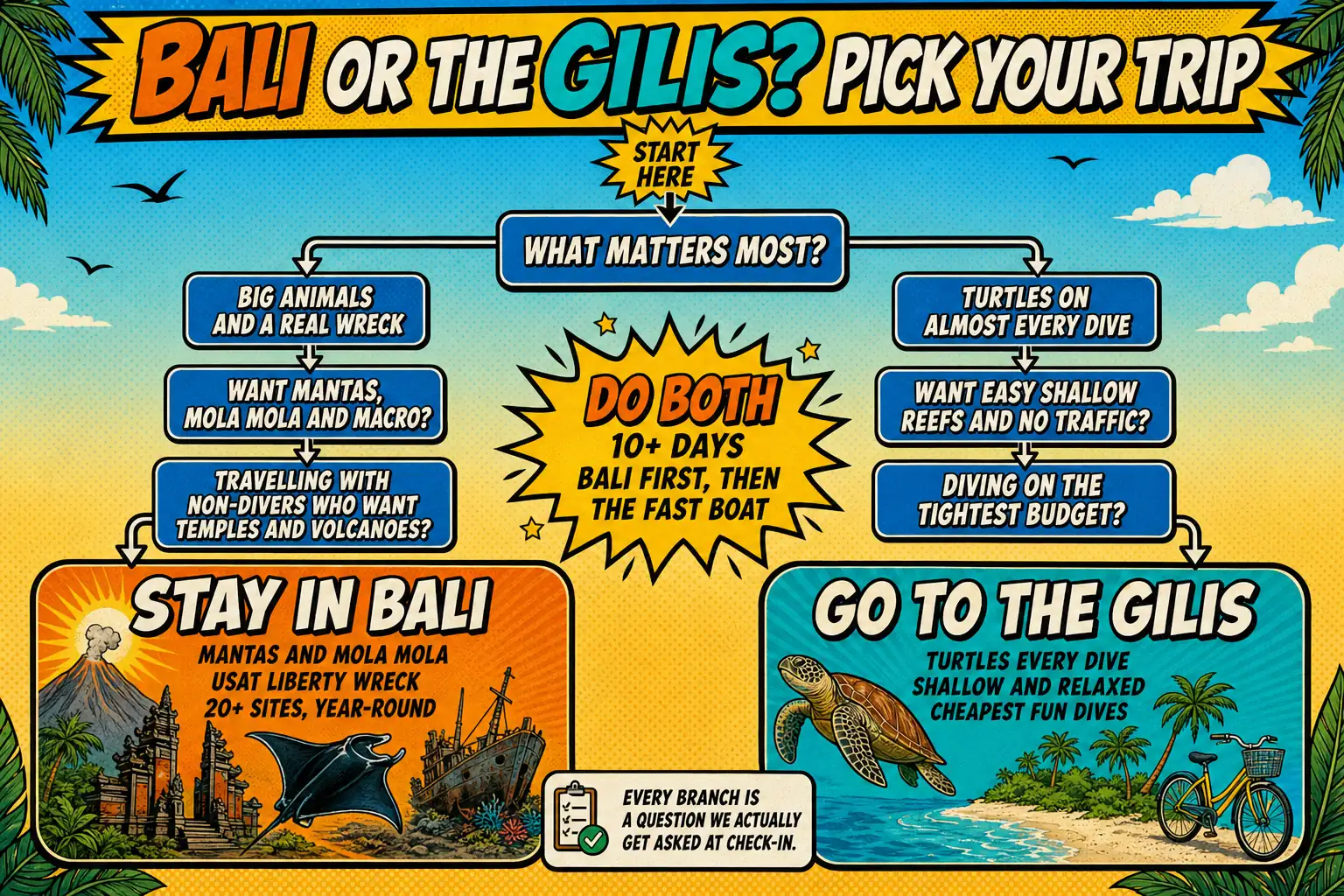 Comic-style decision flowchart poster helping divers choose between Bali and the Gili Islands, with branches for big animals and wrecks leading to Bali, branches for turtles and easy shallow reefs leading to the Gilis, and a central option to do both on a trip of ten days or more