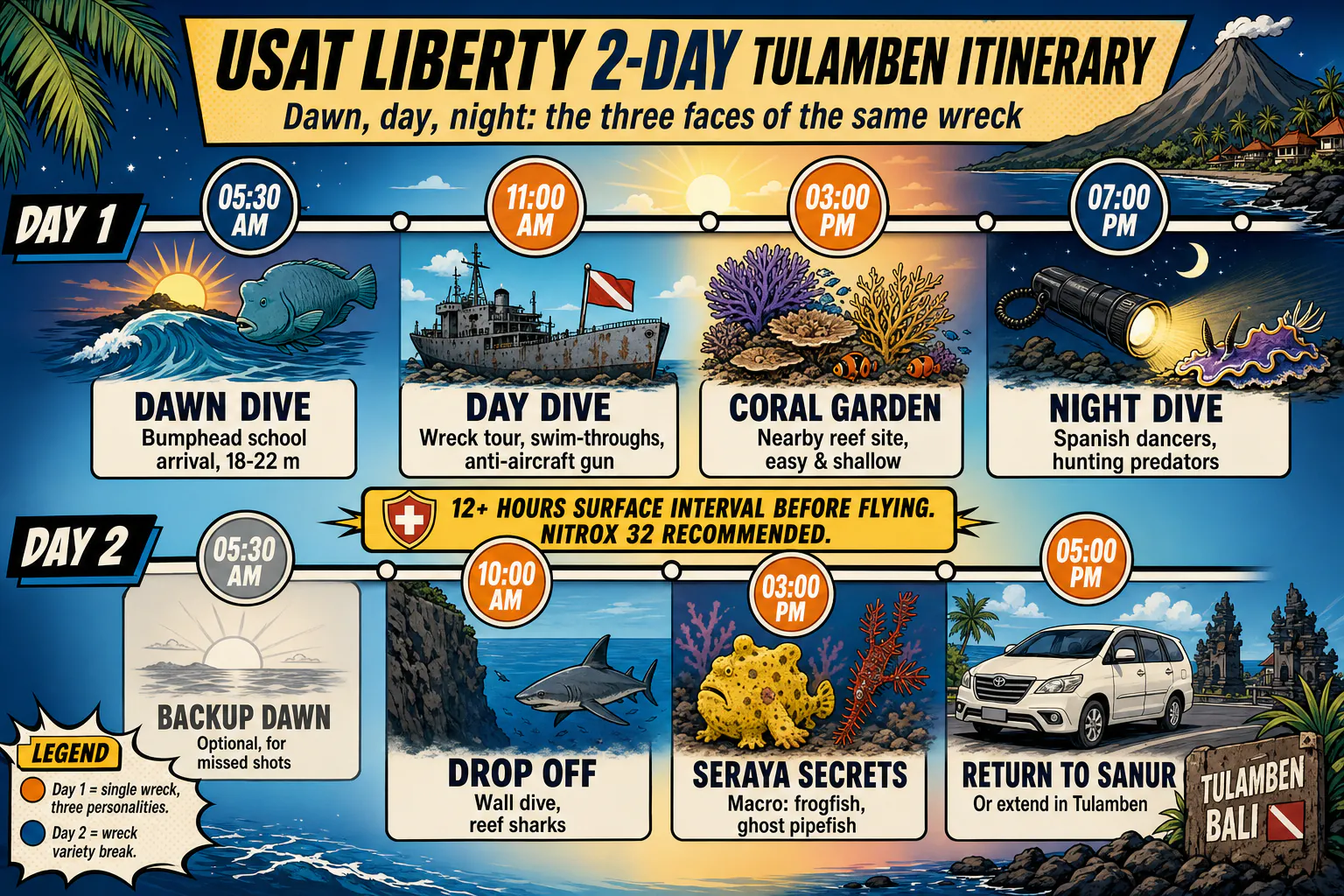 Educational infographic showing the three Liberty dive variants over a 2-day Tulamben itinerary: Day 1 dawn dive at 5:30 AM with bumphead school, day 1 second dive at 11:00 AM for the comprehensive wreck tour, day 1 night dive at 7:00 PM for Spanish dancers and hunting predators, Day 2 dawn re-dive for missed shots, day 2 morning shift to nearby Coral Garden and Drop Off sites, with marine life icons for each dive.