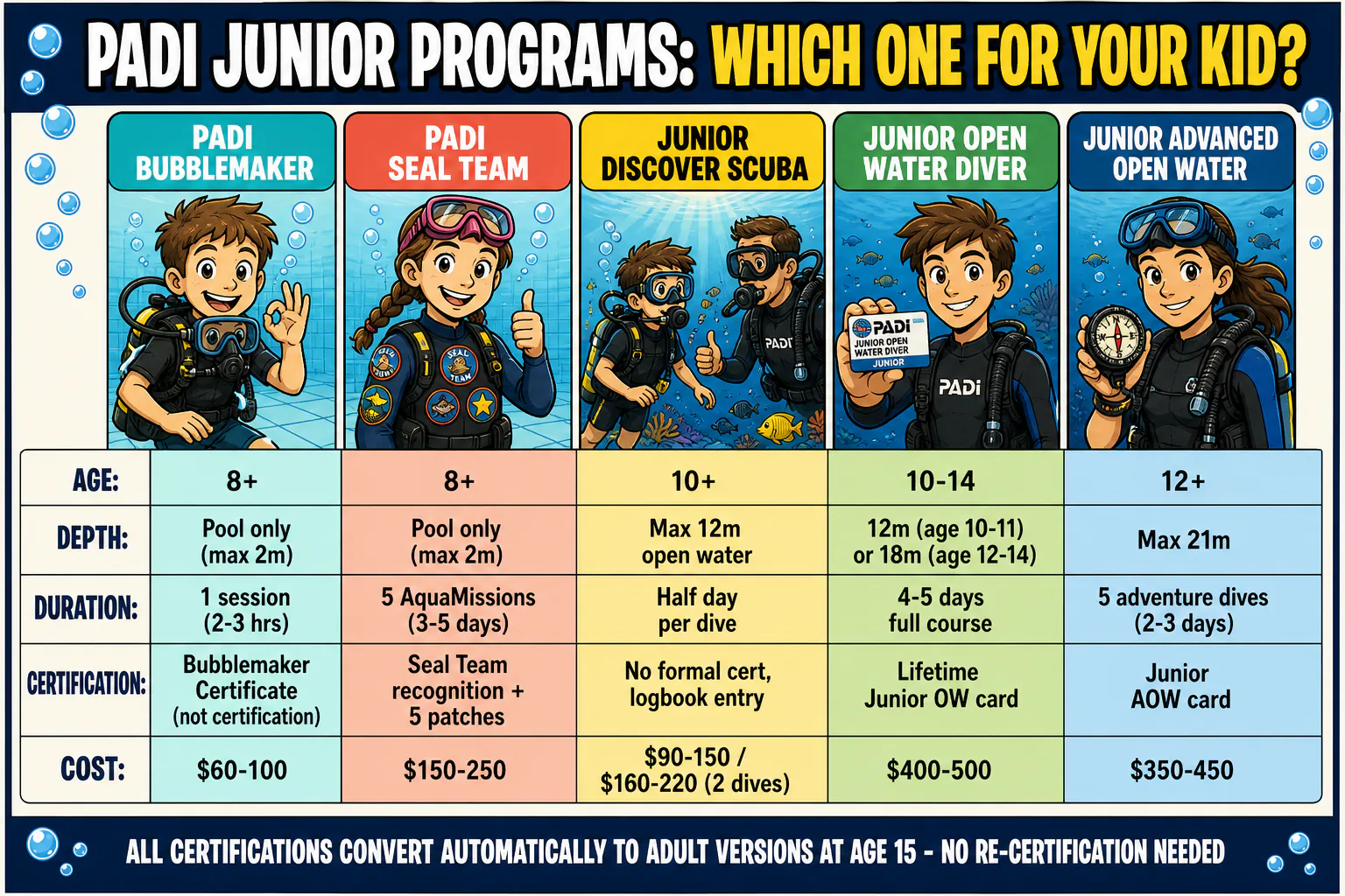 Cel-shaded infographic comparison matrix of five PADI junior scuba diving programs arranged in colored columns: PADI Bubblemaker (turquoise, ages 8+, pool only max 2m, 1 session, certificate not certification, $60-100), PADI Seal Team (coral, ages 8+, 5 pool AquaMissions, specialty patches, $150-250), Junior Discover Scuba (yellow, ages 10+, 1-2 supervised dives to 12m, no certification, $90-150), Junior Open Water Diver (green, ages 10-14, 3-4 day course, certified to 12m at 10-11 or 18m at 12-14, $400-500), Junior Advanced Open Water (deep blue, ages 12+, 5 adventure dives to 21m, full junior advanced certification, $350-450). Each column shows a small icon, age range, depth limit, certification yielded, duration, and price. Bottom banner: 'All ages may upgrade to adult certifications when they turn 15'.
