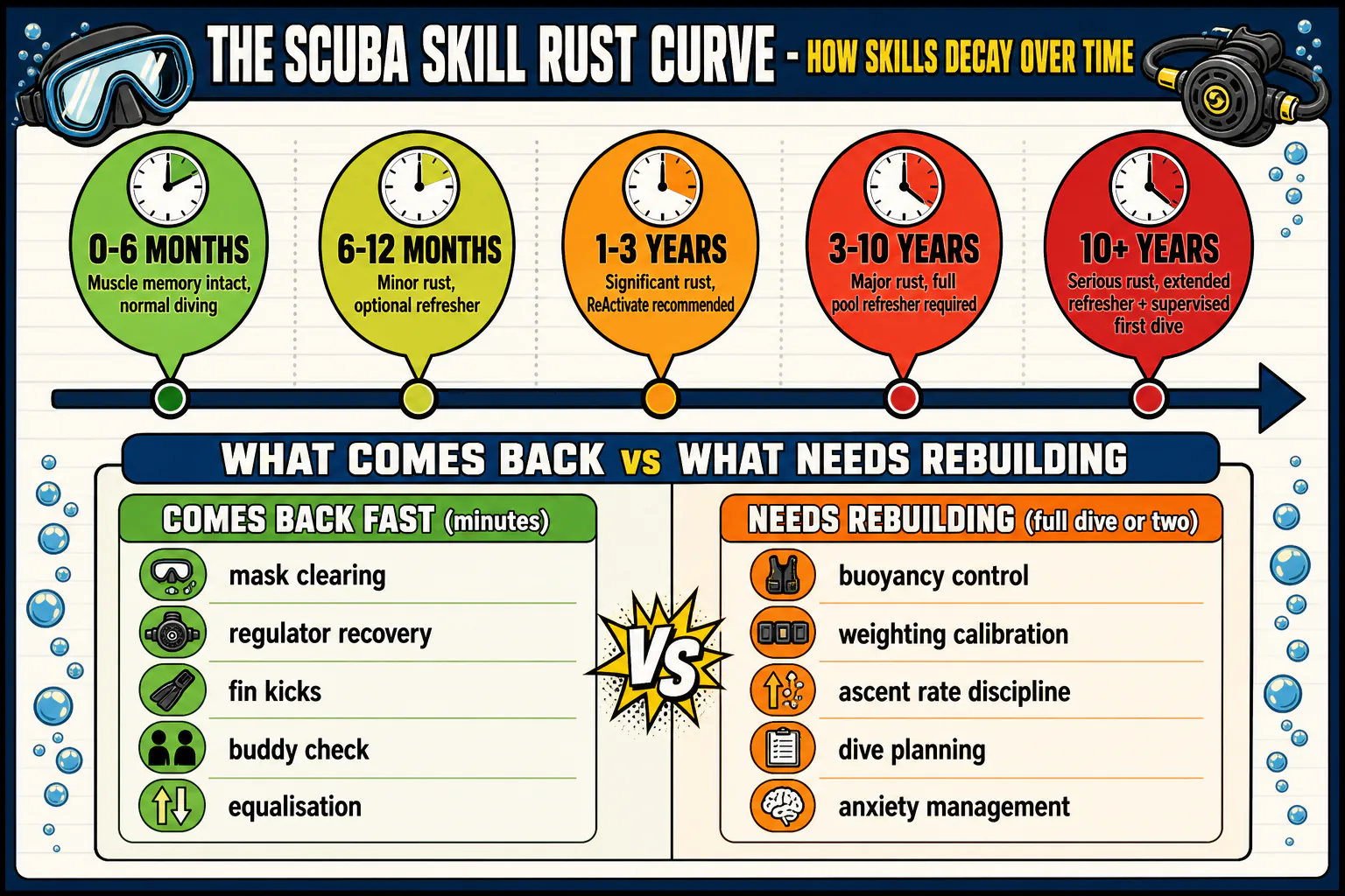 Cel-shaded infographic showing a horizontal timeline of how scuba diving skills decay over time without practice. From left to right: 0-6 months (green: muscle memory intact, normal diving), 6-12 months (yellow: minor rust, optional refresher), 1-3 years (orange: significant rust, ReActivate recommended), 3-10 years (red: major rust, full pool refresher required), 10+ years (deep red: serious rust, extended refresher + shallow guided dive). Below the timeline a comparison panel showing which skills come back quickly (mask clear, regulator recovery, fin kick, buddy check) versus which need more rebuild time (buoyancy control, weighting, ascent rate, dive planning, anxiety management).
