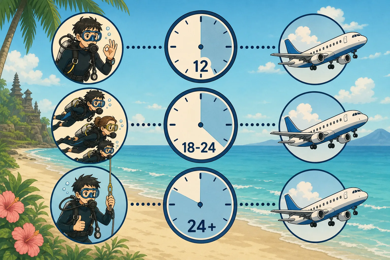 Cel-shaded infographic-style illustration of three waiting periods after scuba diving: a single diver icon with a 12-hour clock, a multiple-dives icon with an 18 to 24-hour clock, and a decompression-dive icon with a longer clock, each connected by a dotted line to a small airplane taking off, drawn in flat vibrant colours over a soft Bali coastal background.