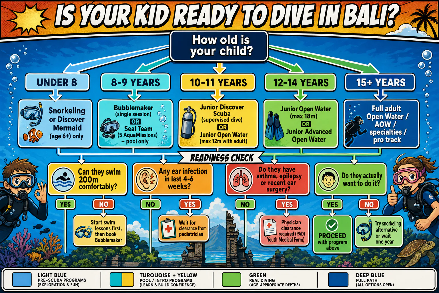Cel-shaded decision flowchart helping parents assess whether their child is ready for a scuba diving program in Bali. Starting node 'How old is your child?' branches into Under 8 (snorkeling or Discover Mermaid only), 8-9 (Bubblemaker or Seal Team), 10-11 (Junior DSD or Junior OW with adult supervision), 12-14 (Junior OW or Junior AOW), 15+ (adult certification path). Secondary decision nodes ask 'Can they swim 200 metres comfortably?' (yes proceeds, no recommends swim lessons first), 'Any ear infections in last 6 months?' (yes consult pediatrician first), 'Do they handle frustration well?' (yes proceeds, no recommends shorter Bubblemaker as test), 'Does the child actually want to dive?' (yes proceeds, no recommends snorkeling alternative). Color-coded green/yellow/orange/red by program intensity. Decorative bubbles, dive flag, kid silhouette with goggles in the corners.