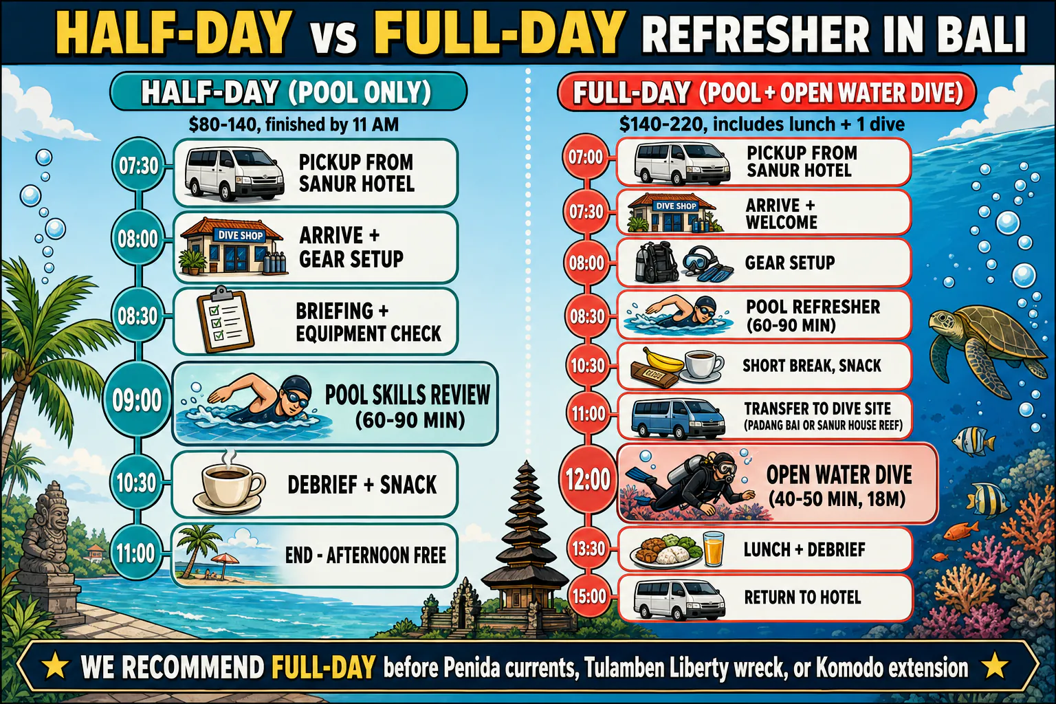 Cel-shaded side-by-side comparison infographic showing two refresher day timelines. Left column 'HALF-DAY REFRESHER' shows: 7:30 AM pickup from Sanur hotel, 8:00 AM arrive dive shop and gear setup, 8:30 AM short briefing and equipment check, 9:00 AM pool/confined water skills review (60-90 min), 10:30 AM debrief and snack break, 11:00 AM end of program, afternoon free. Right column 'FULL-DAY REFRESHER + 1 OPEN WATER DIVE' shows: 7:00 AM pickup, 7:30 AM arrive, 8:00 AM gear setup, 8:30 AM pool refresher (60-90 min), 10:30 AM short break and snack, 11:00 AM transfer to easy shallow Sanur house reef or Padang Bai, 12:00 PM first open water refresher dive (40-50 min), 1:30 PM lunch and debrief, 3:00 PM return to hotel. Color coded turquoise (half-day) and coral (full-day), with Balinese palm trees and temple silhouettes framing each column.