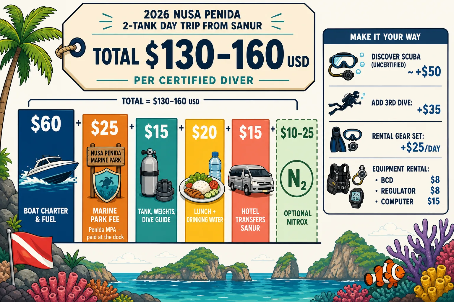 Cel-shaded 2026 cost breakdown infographic for a Nusa Penida 2-tank day trip from Sanur, showing a central price tag of $130-160 USD per certified diver, with colour-coded bar segments for boat charter and fuel ($60), Penida marine park fee ($25, paid at the dock), tank weights and dive guide ($15), lunch and drinking water ($20), Sanur hotel transfers ($15) and optional Nitrox ($10-25). Side comparison panel: Discover Scuba +$50, third dive +$35, full rental gear set +$25/day, individual rental of BCD $8, regulator $8, dive computer $15.