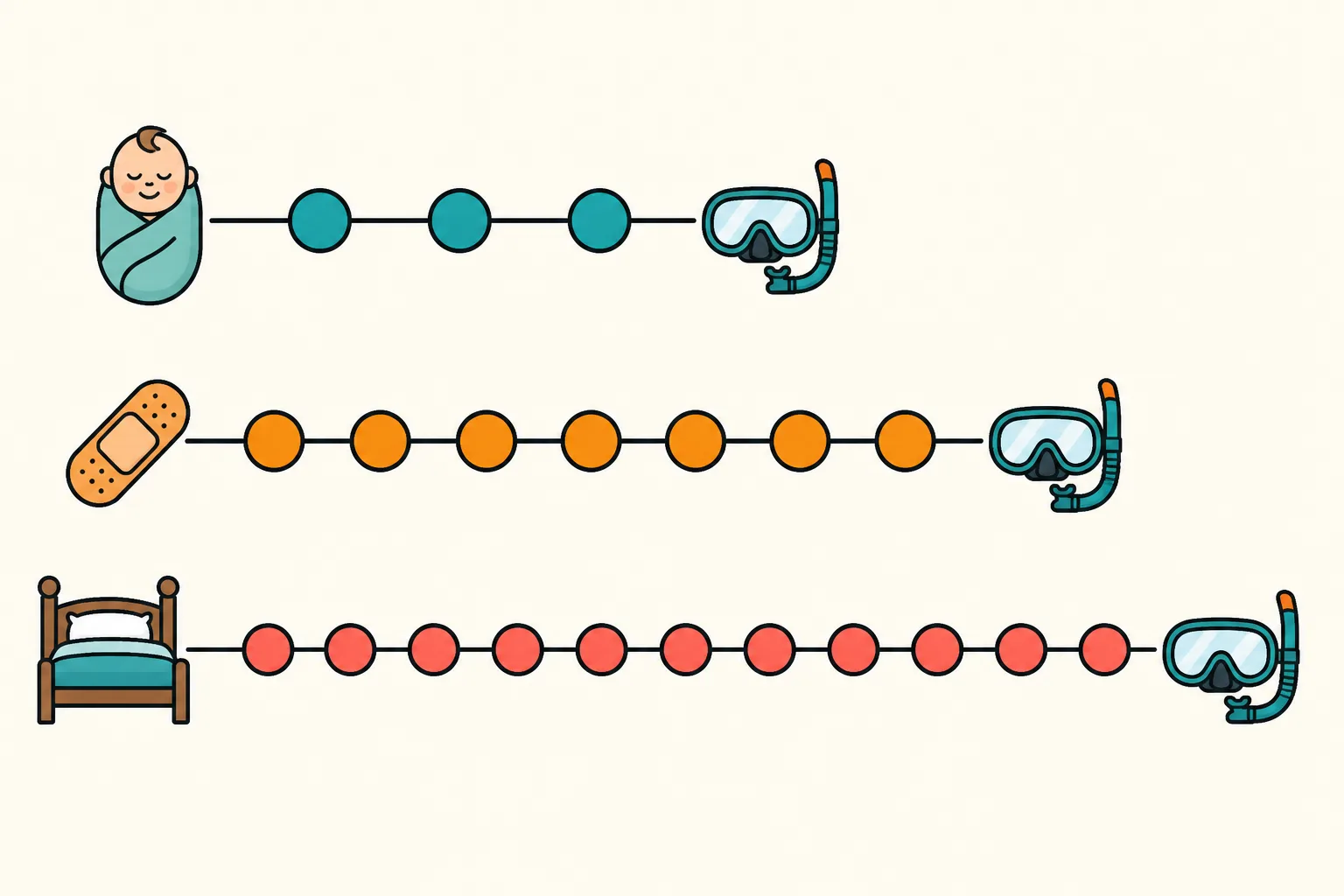 Three stacked tracks of increasing length, each ending at a dive mask, showing progressively longer waits before returning to diving after an uncomplicated birth, a caesarean, and a delivery with complications